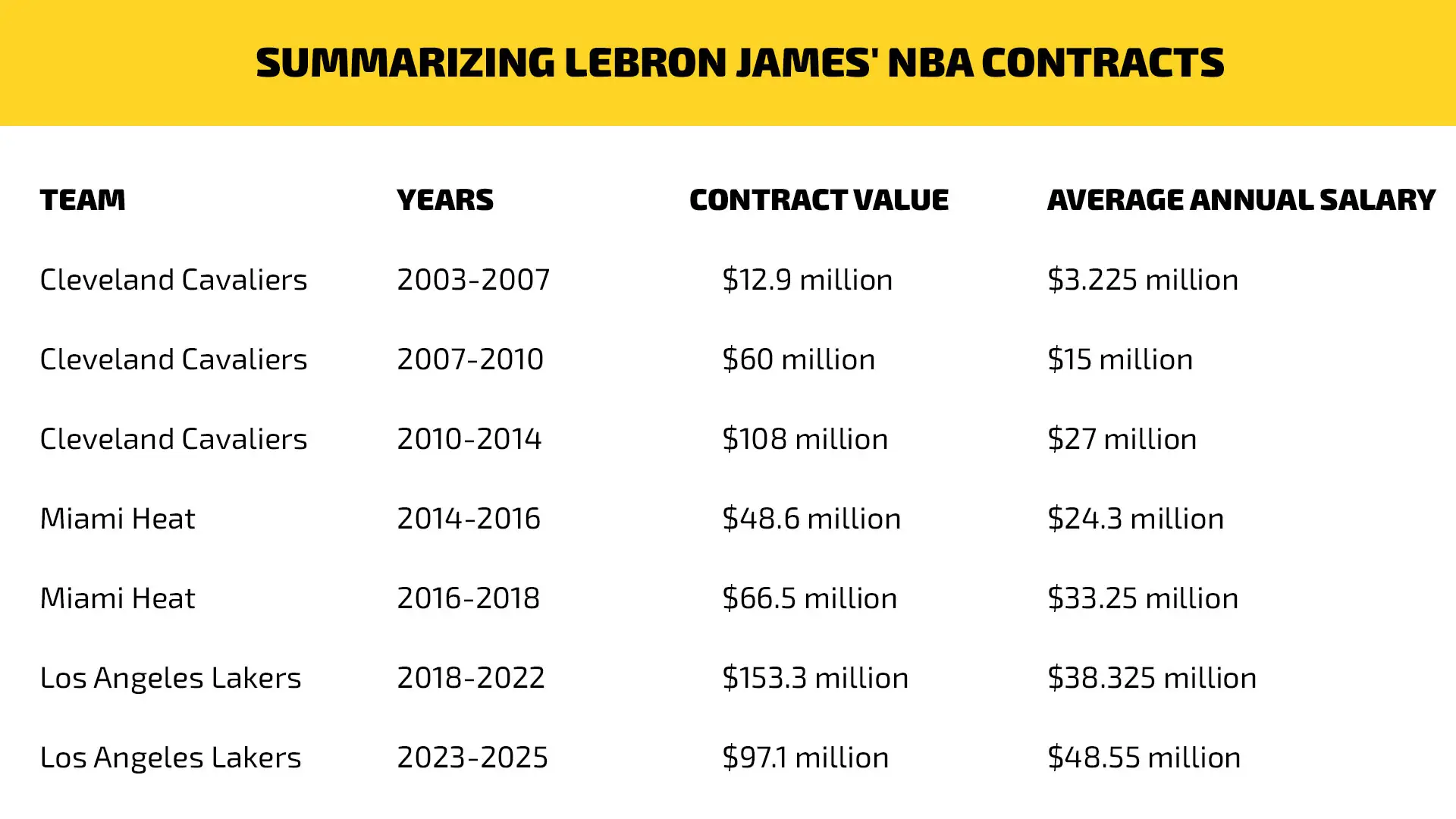 LeBron James Contract nba history