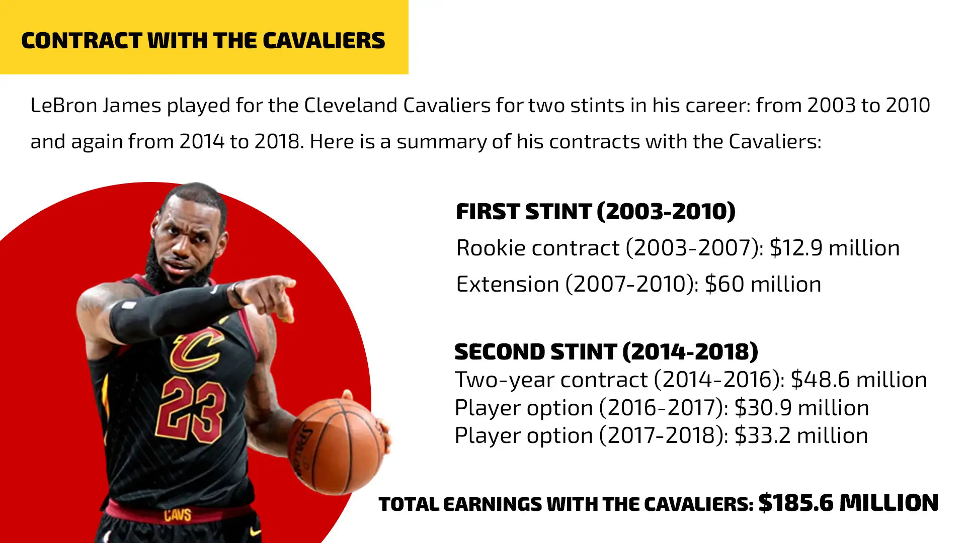 LeBron James’ contract with the Cavaliers